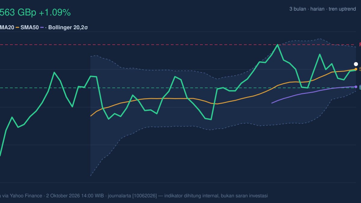 BP Stock Analysis: Gains 1.09%, Momentum Weakens