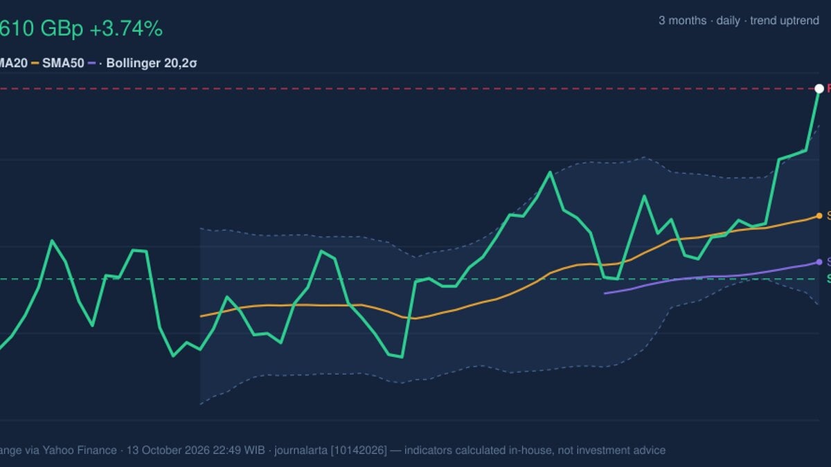 RSI Overbought, BP Stock Gains 3.74% on Tuesday