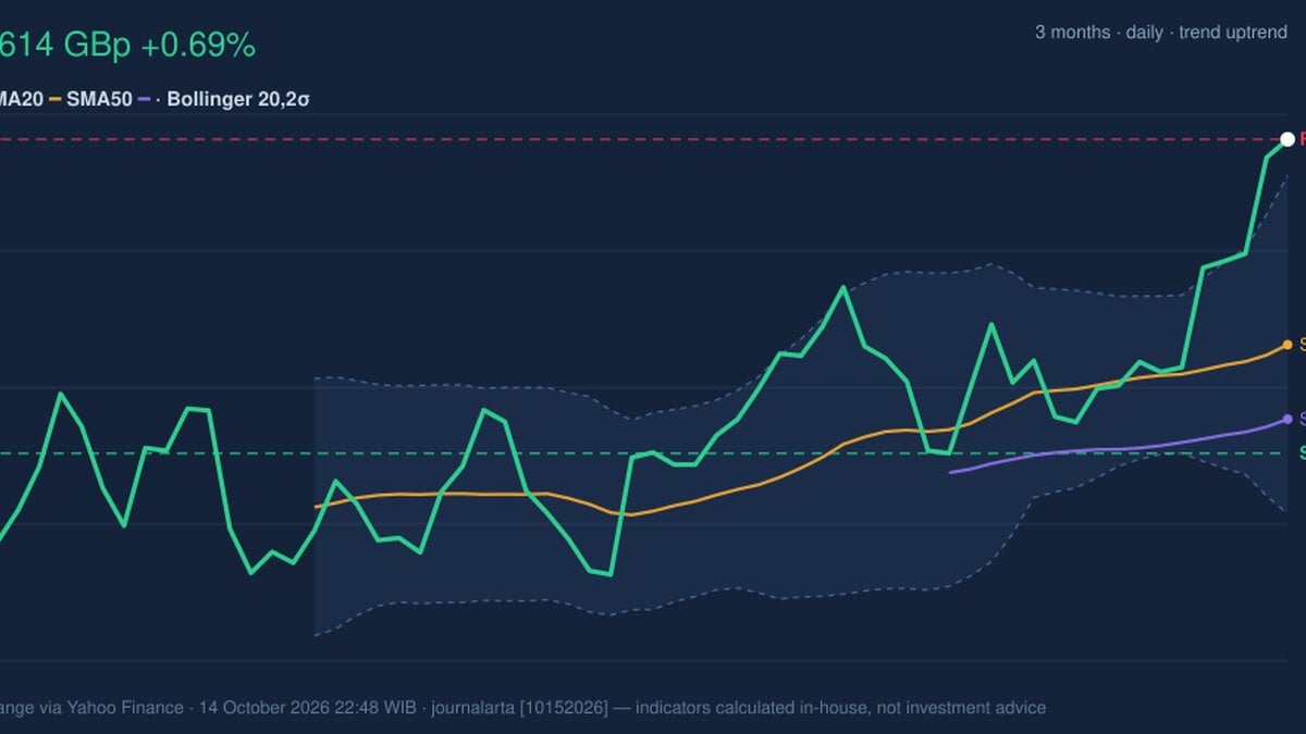 BP Stock Technicals: Gains 0.69% on Wednesday, RSI Overbought