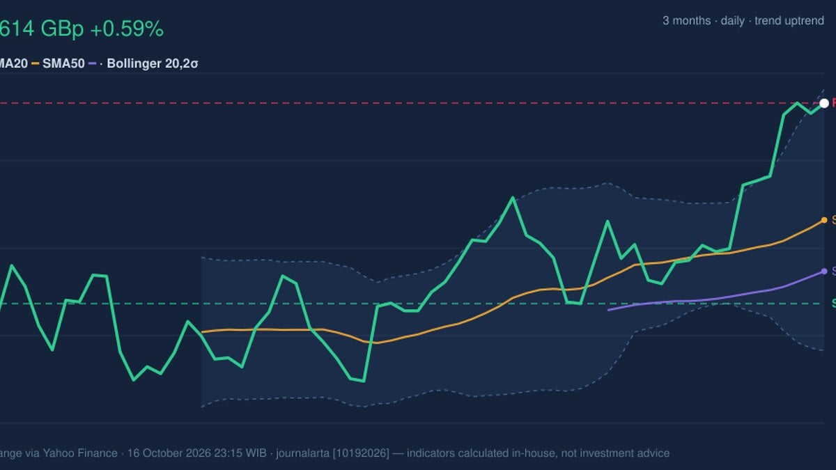 BP Stock Gains 0.59%, RSI Overbought In Focus