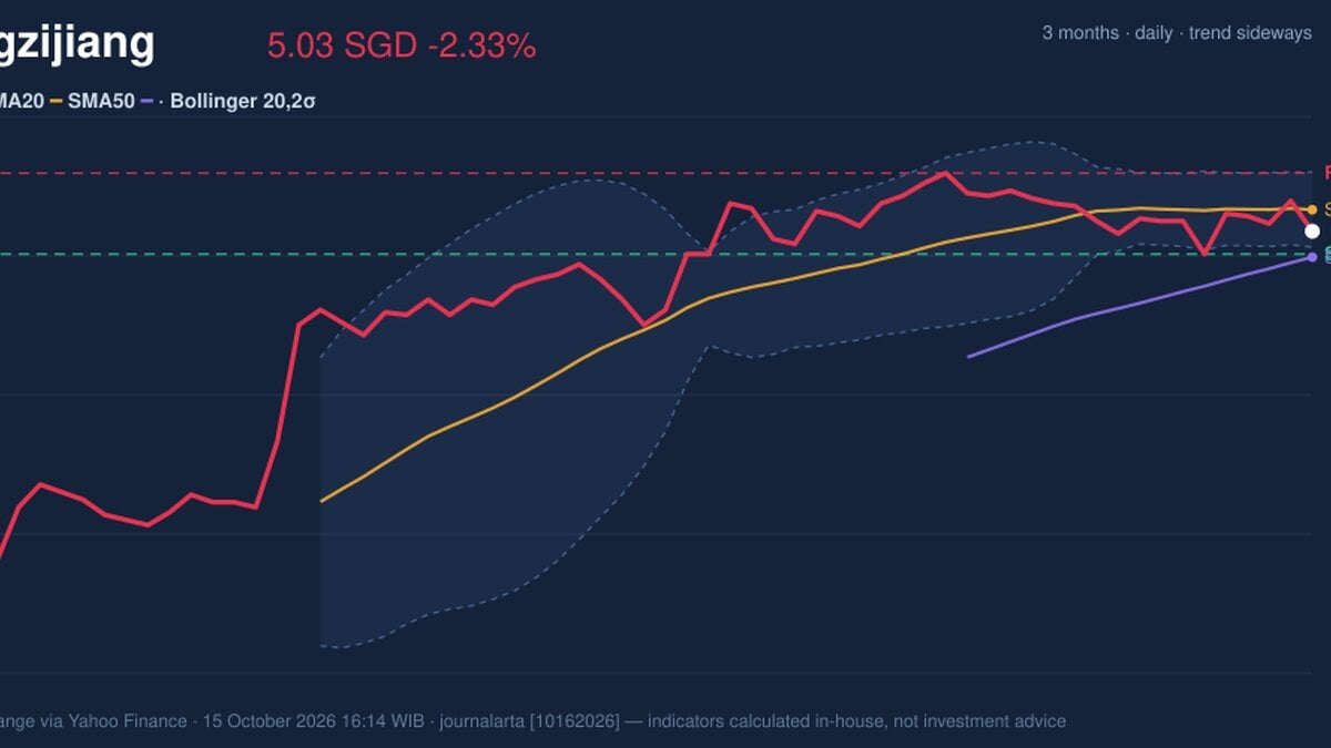 Yangzijiang Stock Drops 2.33% on Thursday, Momentum Weakens