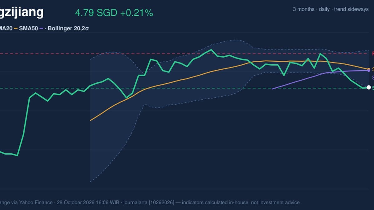 Yangzijiang Testing Support Level: Stock Gains 0.21% (October 28, 2026)