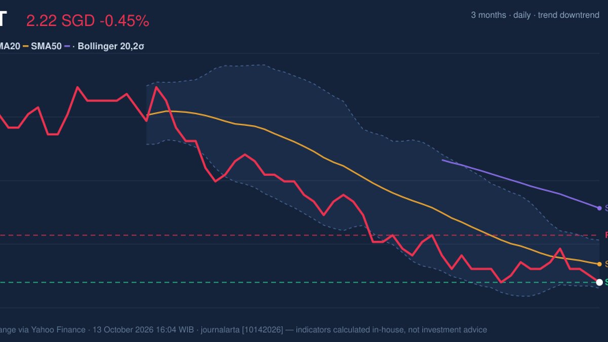 CICT Stock Drops 0.45%, Testing Support Level In Focus