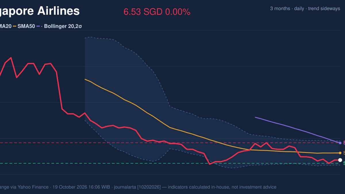 Testing Support Level, Singapore Airlines Stock Drops 0.00% on Monday