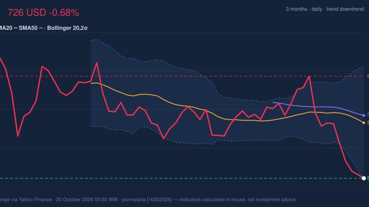 CAT Stock Analysis: Drops 0.68%, RSI Oversold