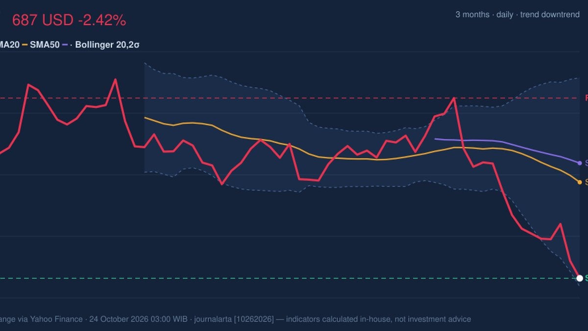 CAT Stock Analysis: Drops 2.42%, RSI Oversold