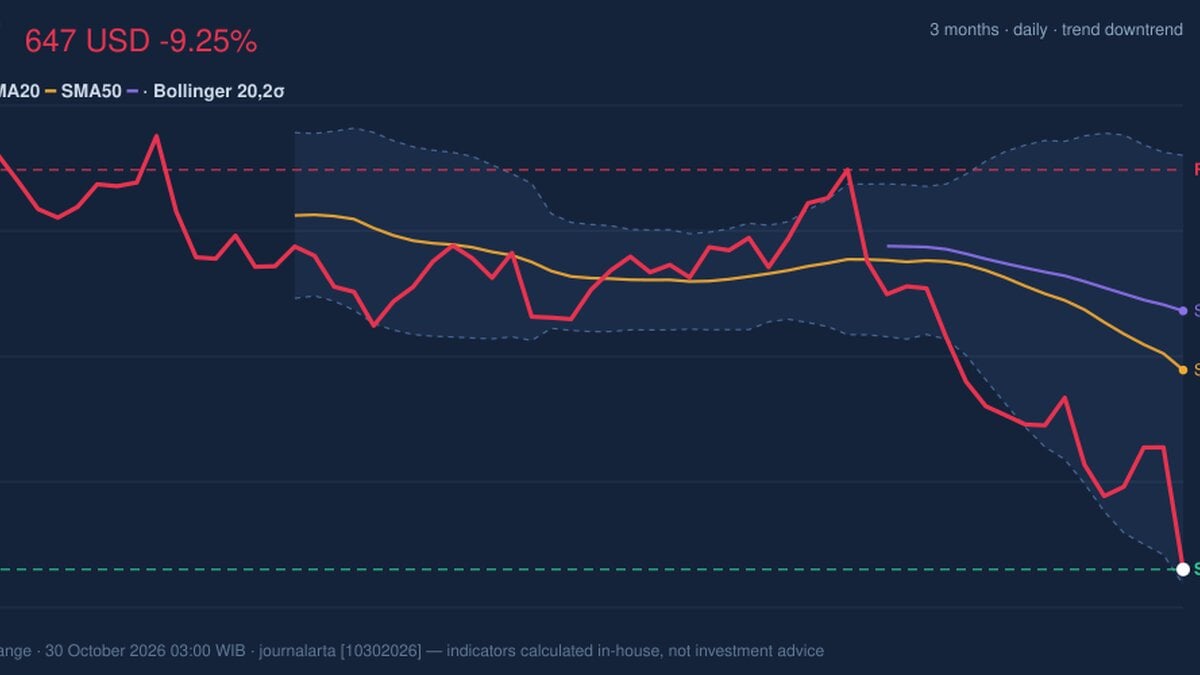 CAT Stock Drops 9.25% on Thursday, RSI Oversold