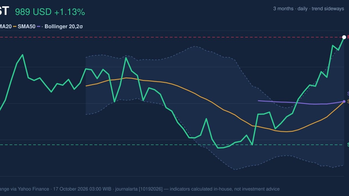 COST RSI Overbought: Stock Gains 1.13% (October 16, 2026)