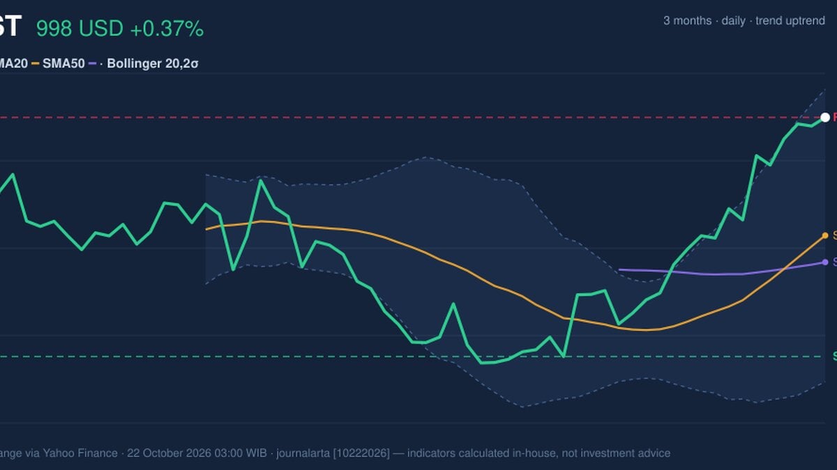 RSI Overbought, COST Stock Gains 0.37% on Wednesday