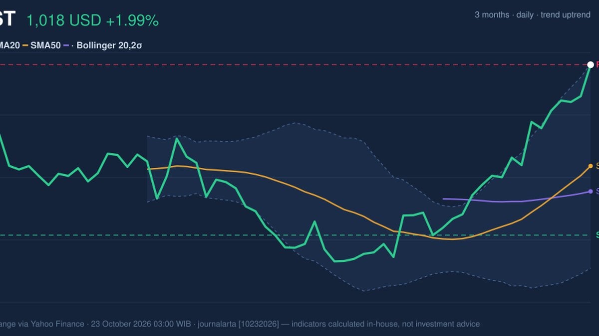 COST Stock Technicals: Gains 1.99% on Thursday, RSI Overbought