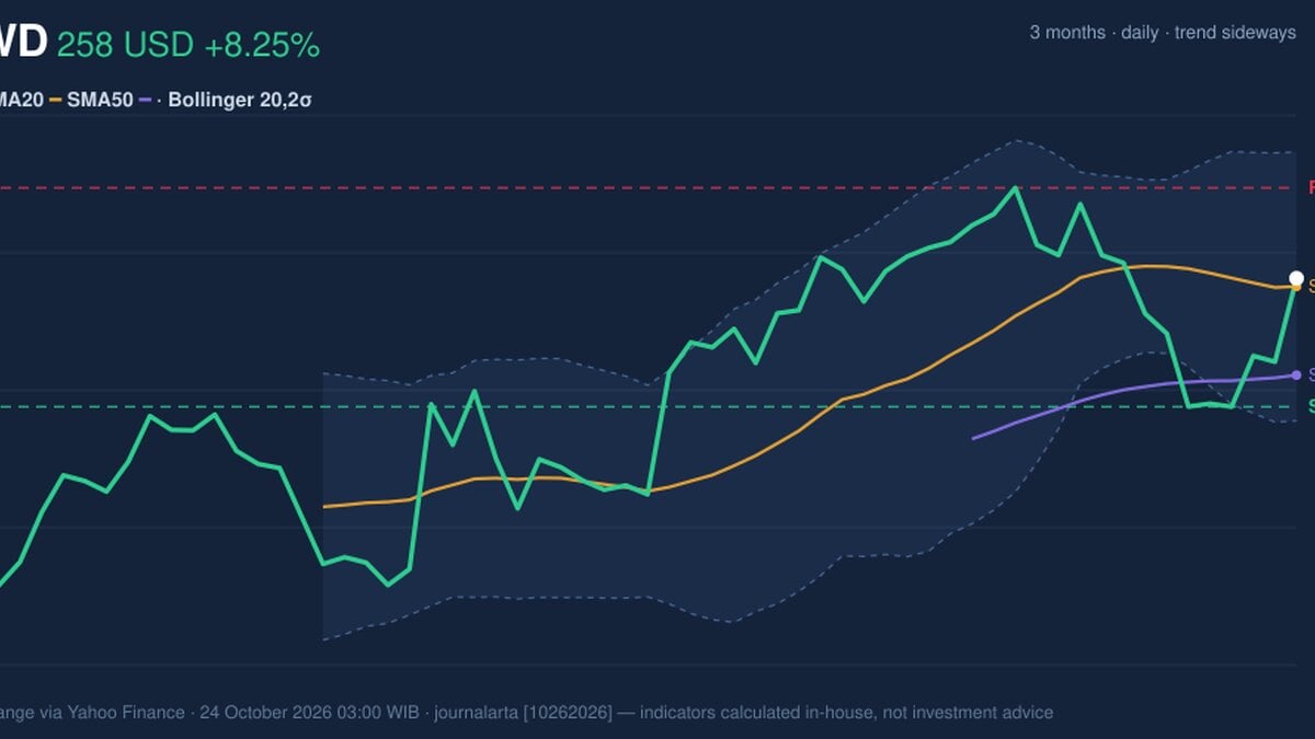 CRWD Momentum Weakens: Stock Gains 8.25% (October 23, 2026)