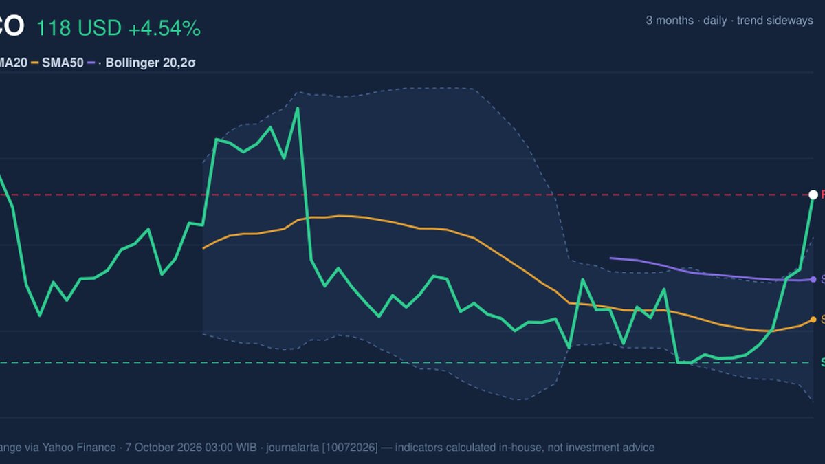 CSCO Stock Analysis: Gains 4.54%, Testing Key Resistance