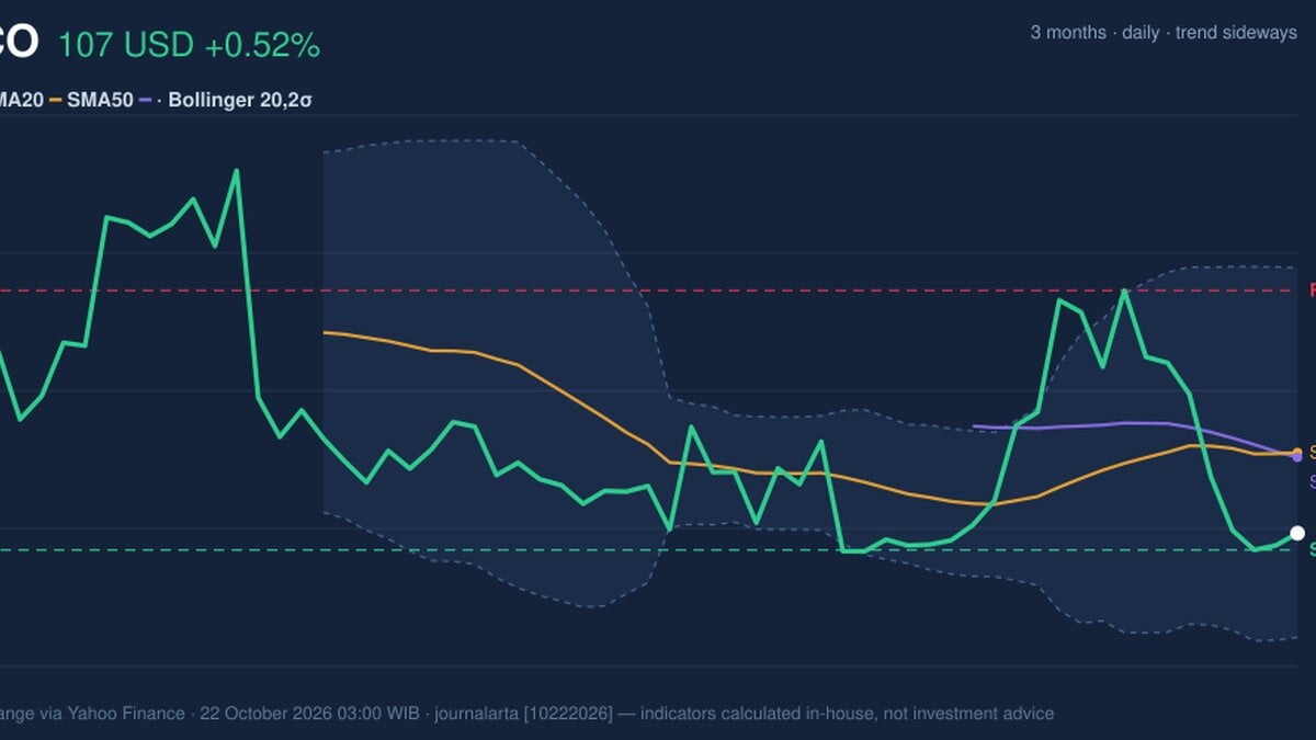 CSCO Stock Technicals: Gains 0.52% on Wednesday, Golden Cross Formed
