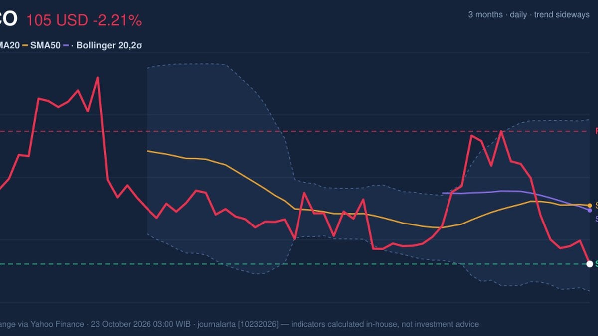 CSCO Stock Drops 2.21% on Thursday, Golden Cross Formed