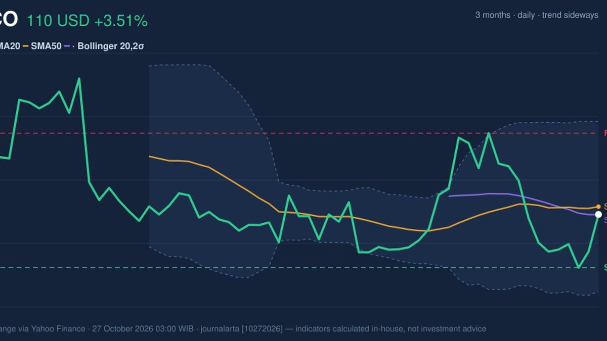 Golden Cross Formed, CSCO Stock Gains 3.51% on Monday
