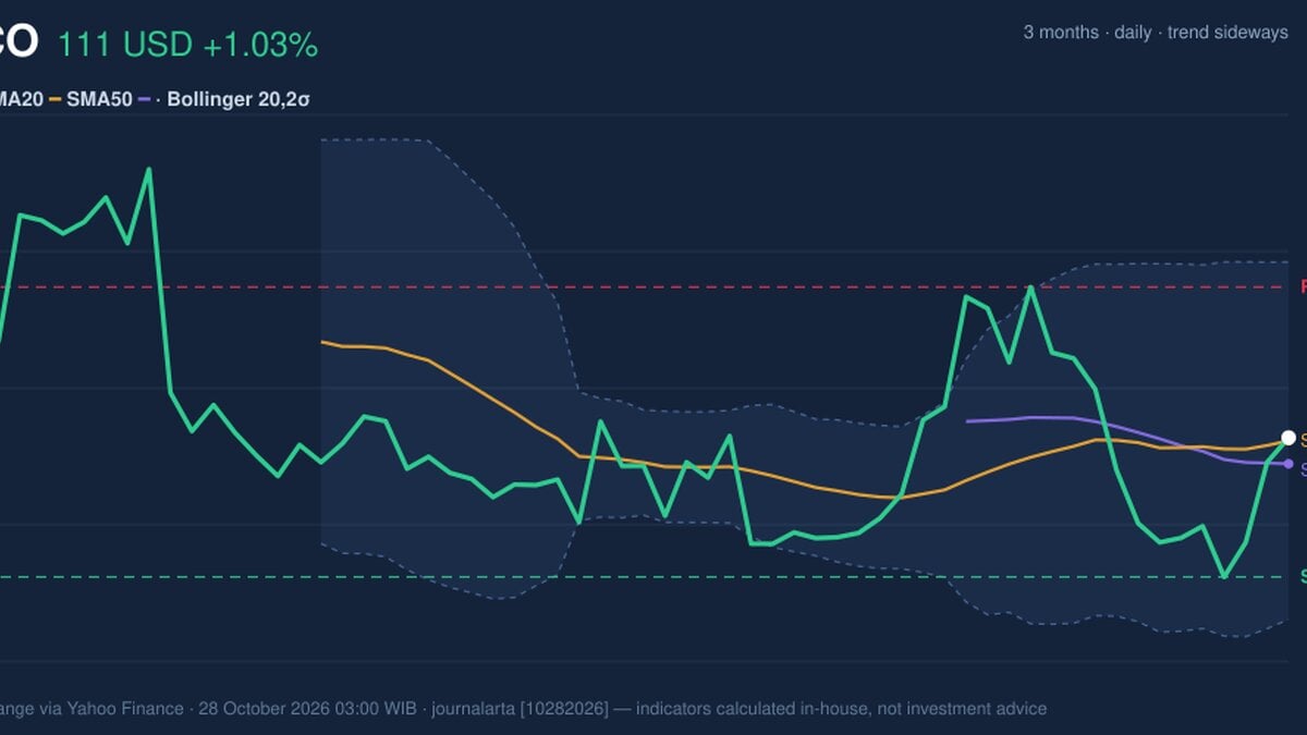CSCO Stock Technicals: Gains 1.03% on Tuesday, Golden Cross Formed