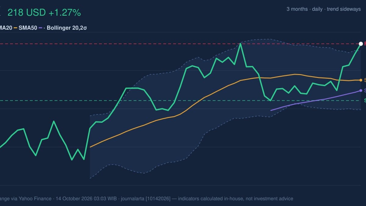 CVX Stock Technicals: Gains 1.27% on Tuesday, Testing Key Resistance