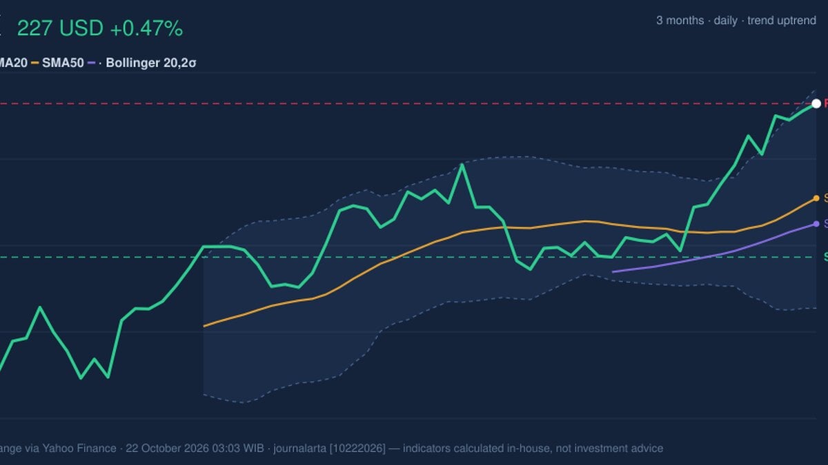 CVX RSI Overbought: Stock Gains 0.47% (October 21, 2026)
