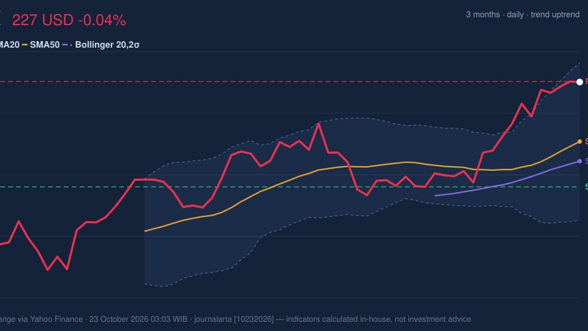 CVX Stock Analysis: Drops 0.04%, RSI Overbought