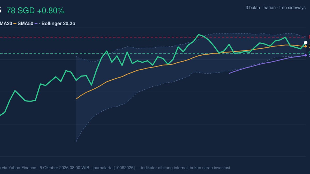 DBS Stock Gains 0.80%, Testing Key Resistance In Focus