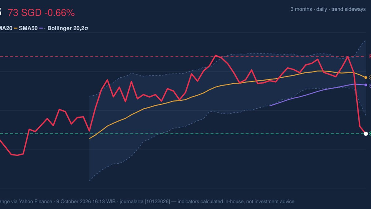 DBS Stock Drops 0.66%, Testing Support Level In Focus