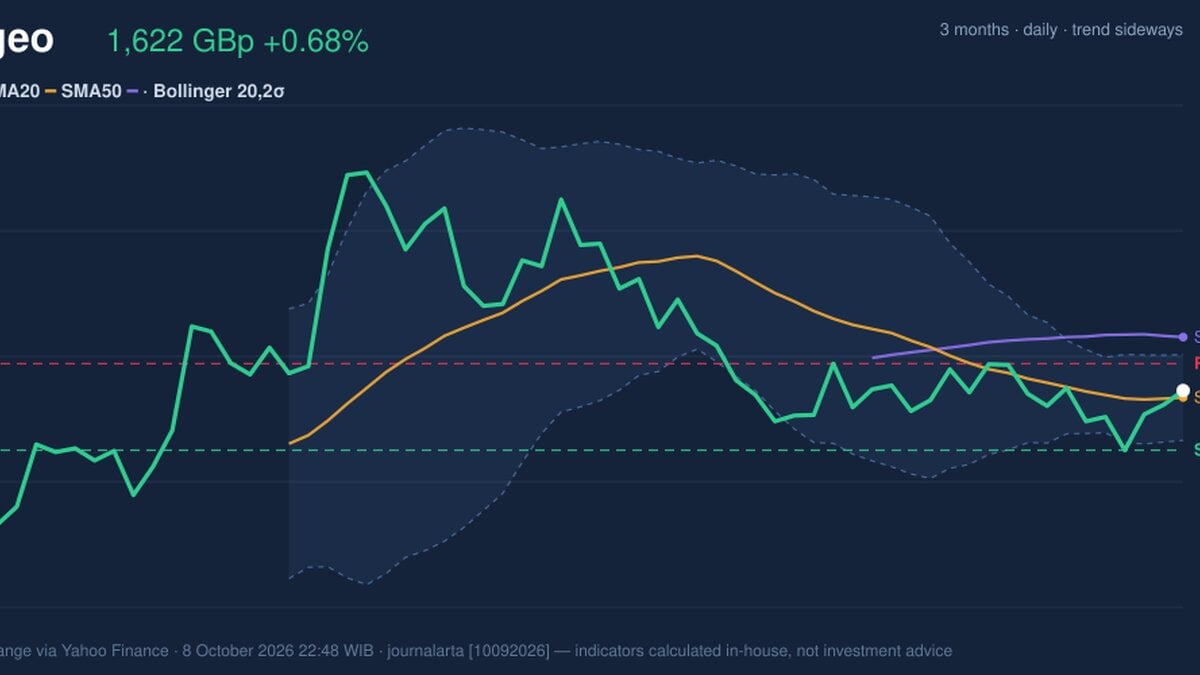 Diageo Stock Analysis: Gains 0.68%, Testing Key Resistance
