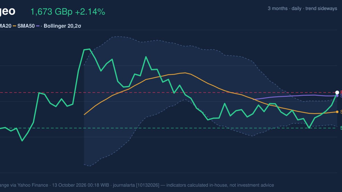 Diageo Stock Gains 2.14% on Monday, Testing Key Resistance