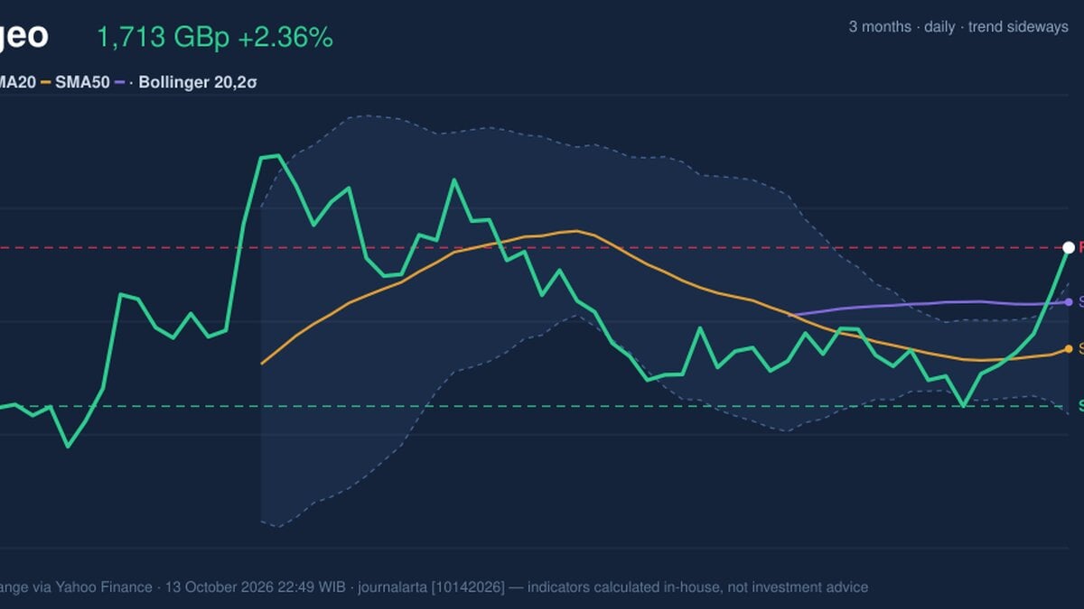 Diageo Testing Key Resistance: Stock Gains 2.36% (October 13, 2026)
