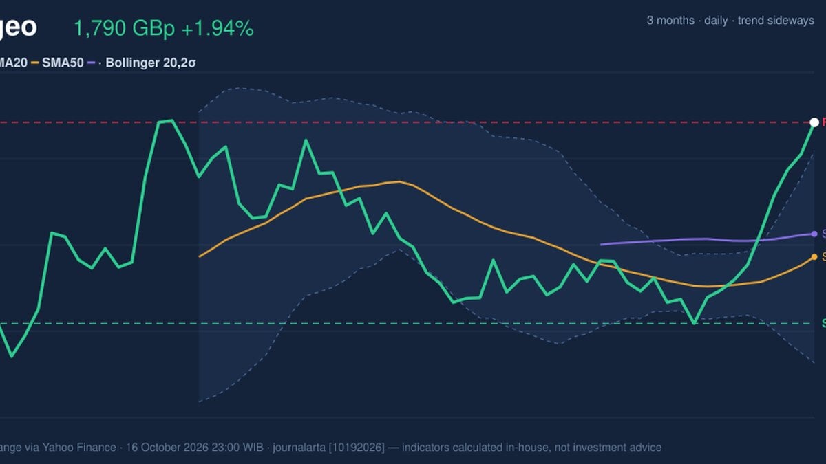 Diageo Stock Gains 1.94% on Friday, RSI Overbought