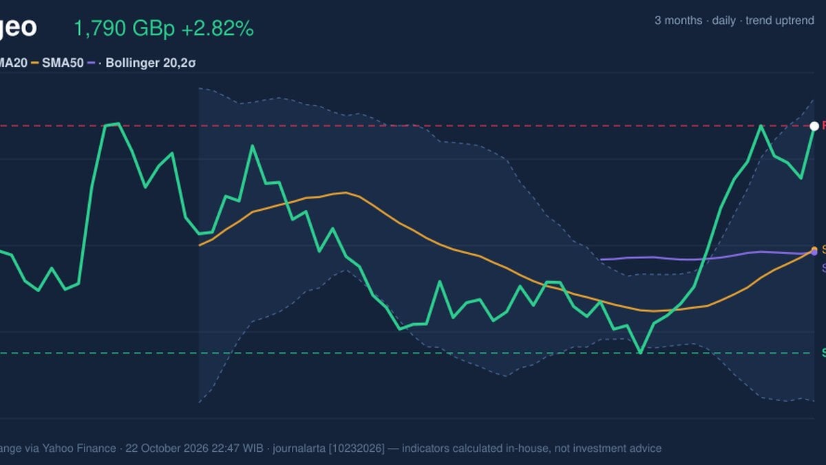 Golden Cross Formed, Diageo Stock Gains 2.82% on Thursday