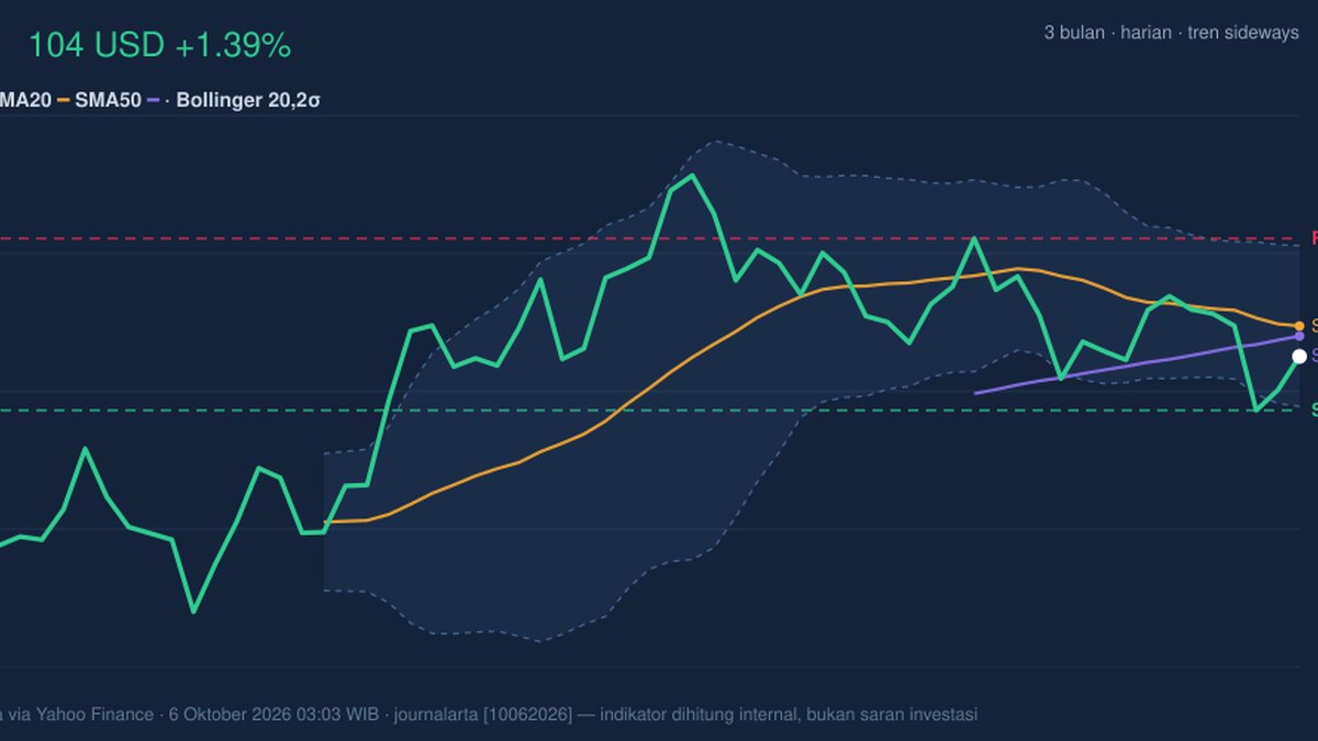 Momentum Weakens, DIS Stock Gains 1.39% Today
