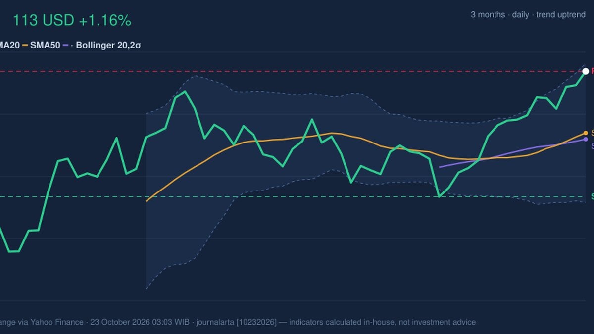 DIS Stock Gains 1.16%, Golden Cross Formed In Focus