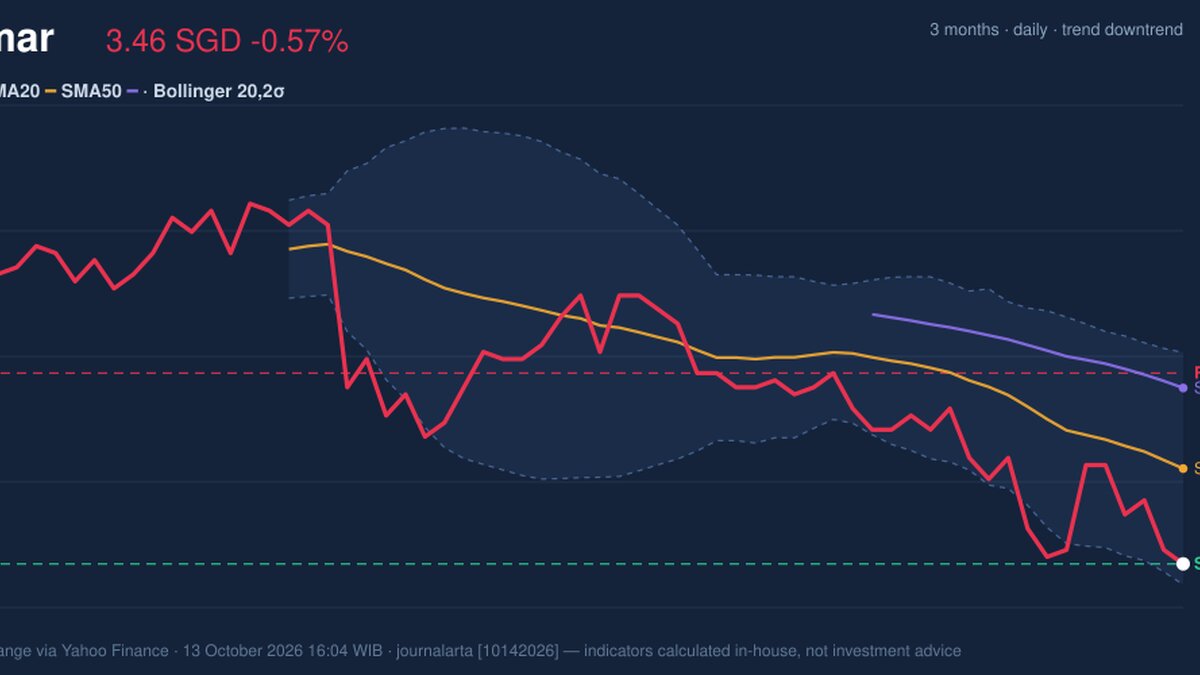 Wilmar Stock Analysis: Drops 0.57%, Testing Support Level