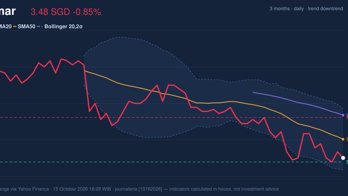 Testing Support Level, Wilmar Stock Drops 0.85% on Thursday
