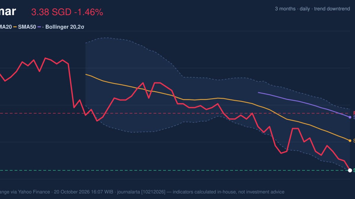 Wilmar Stock Drops 1.46%, Testing Support Level In Focus