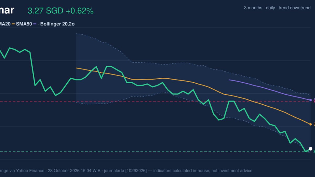 Wilmar Stock Technicals: Gains 0.62% on Wednesday, RSI Oversold