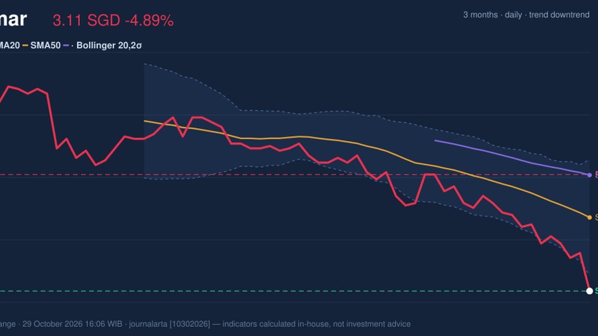 Wilmar Stock Drops 4.89% on Thursday, RSI Oversold