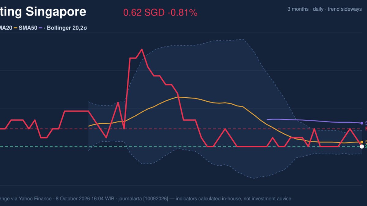 Genting Singapore Testing Support Level: Stock Drops 0.81% (October 8, 2026)