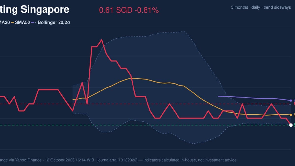 Genting Singapore Stock Technicals: Drops 0.81% on Monday, Testing Support Level