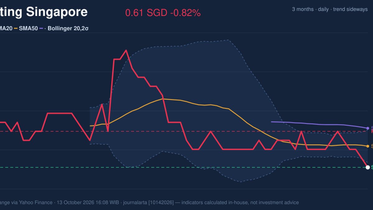 Genting Singapore Stock Drops 0.82% on Tuesday, Testing Support Level