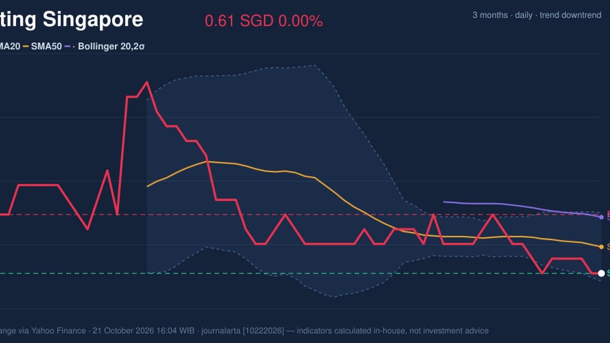 Genting Singapore Stock Analysis: Drops 0.00%, Testing Support Level