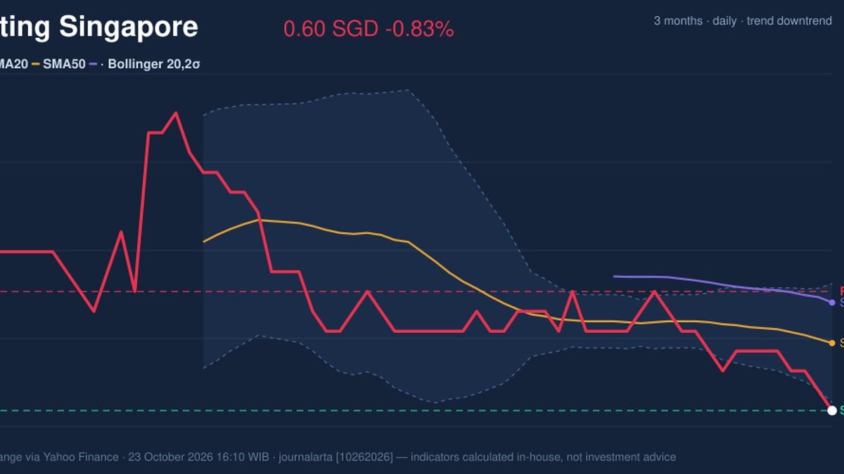 Genting Singapore Stock Drops 0.83% on Friday, RSI Oversold