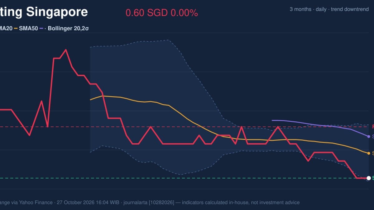 Genting Singapore Stock Analysis: Drops 0.00%, RSI Oversold