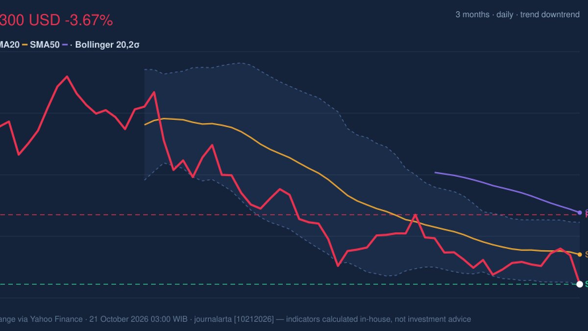 GE Stock Technicals: Drops 3.67% on Tuesday, Testing Support Level