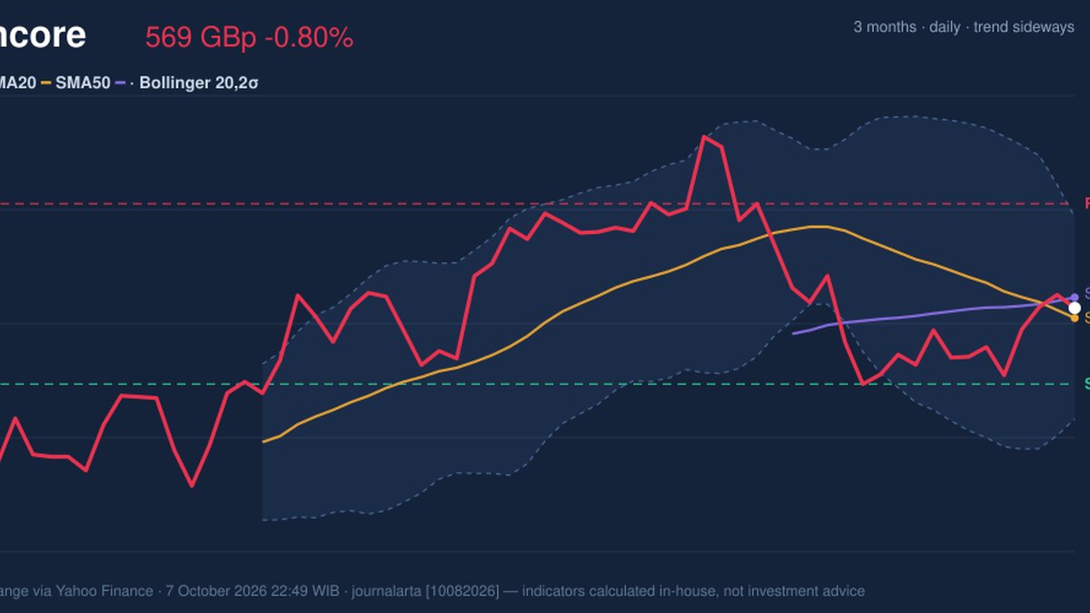 Glencore Stock Drops 0.80% on Wednesday, Death Cross Pressure