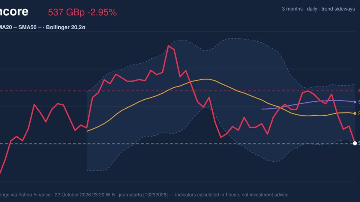 Glencore Stock Drops 2.95%, Testing Support Level In Focus