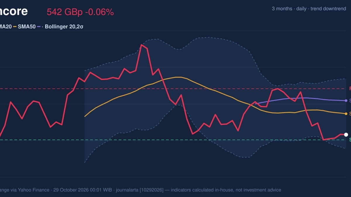 Glencore Stock Drops 0.06%, Testing Support Level In Focus