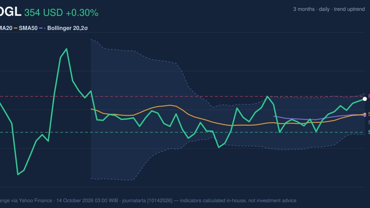 GOOGL Stock Technicals: Gains 0.30% on Tuesday, Golden Cross Formed