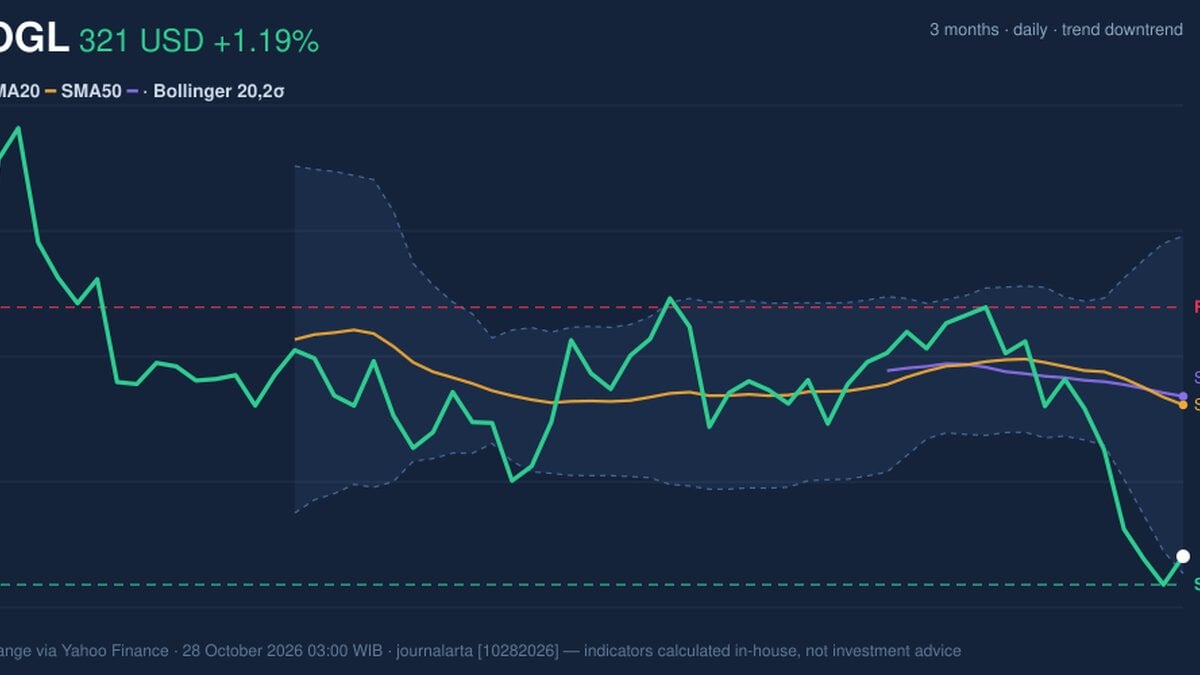 GOOGL Death Cross Pressure: Stock Gains 1.19% (October 27, 2026)