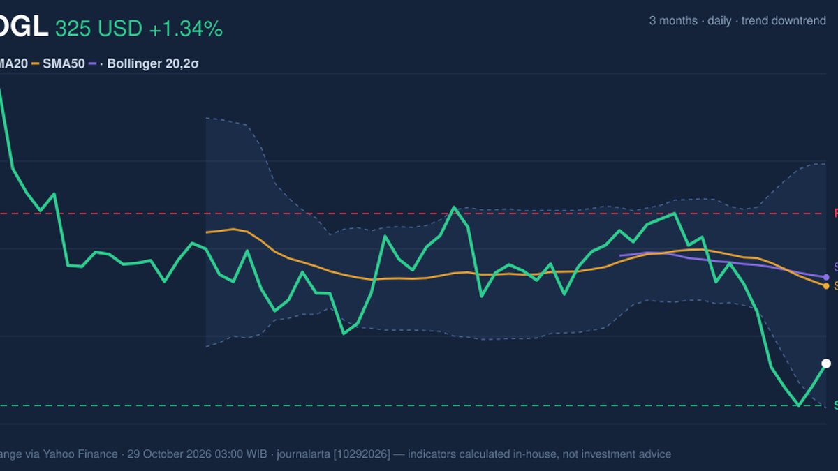 GOOGL Stock Analysis: Gains 1.34%, Death Cross Pressure